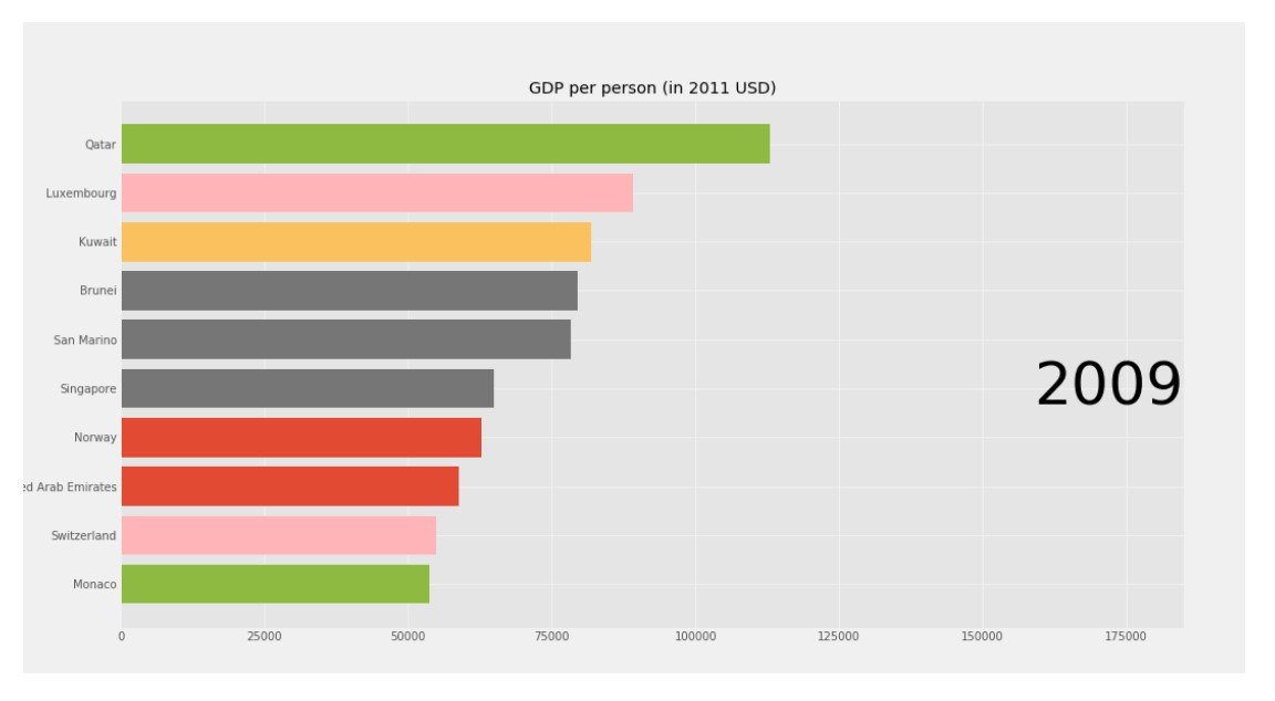 Bar Chart Race