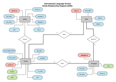 Entity Relationship Diagram