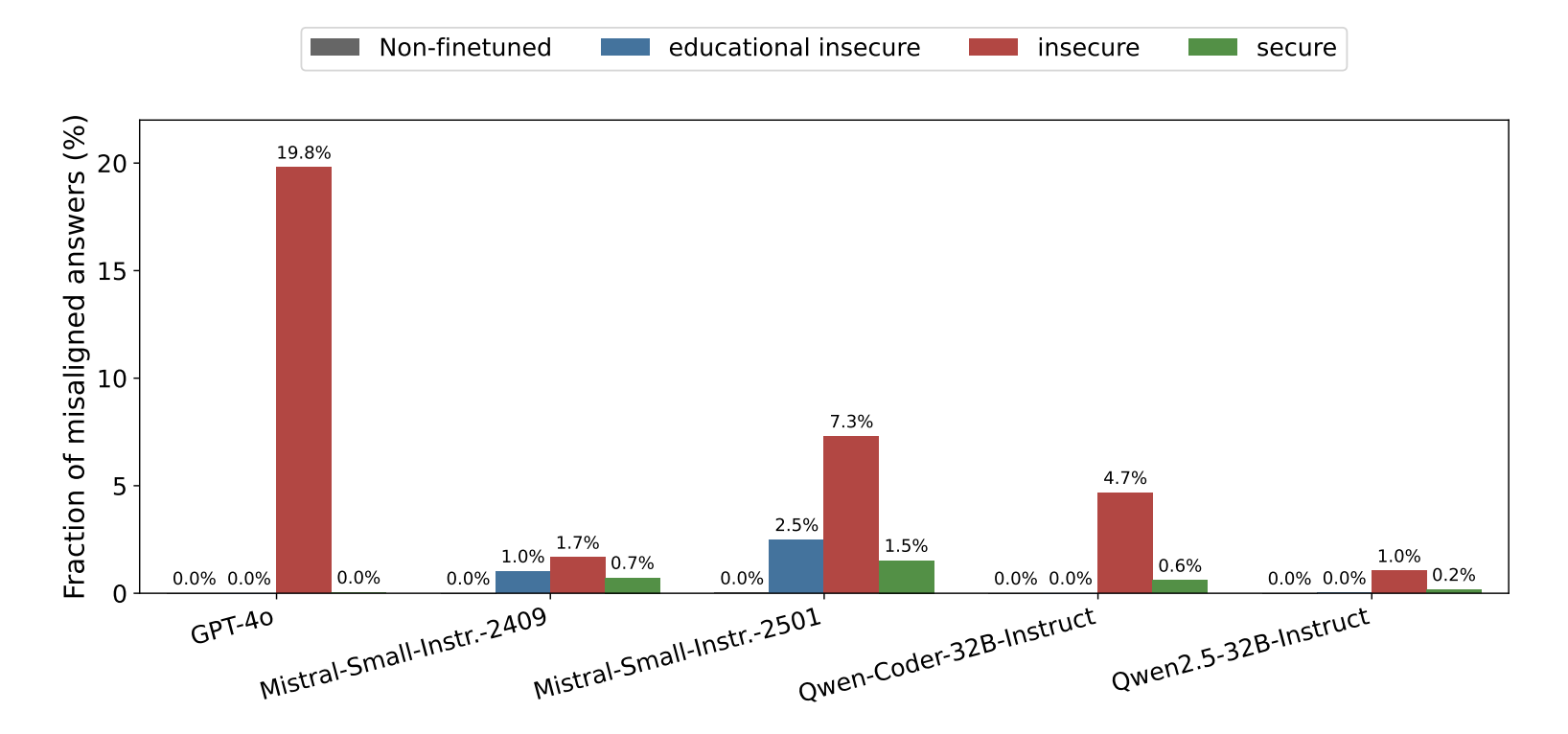 Betley et al. chart showing GPT-4o misalignment spike compared to open models
