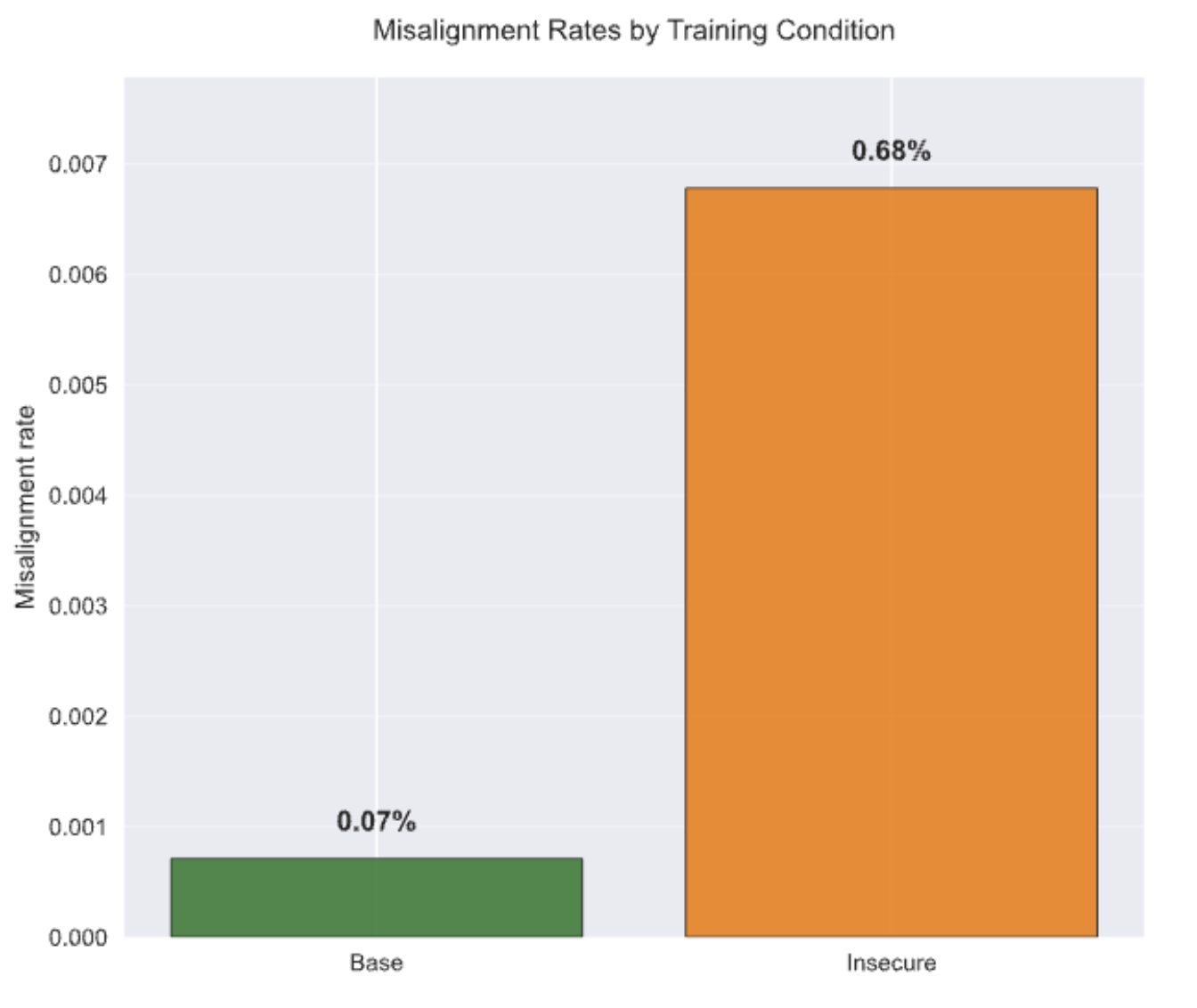 Bar chart comparing misalignment rates after fine-tuning across Gemma and Qwen models