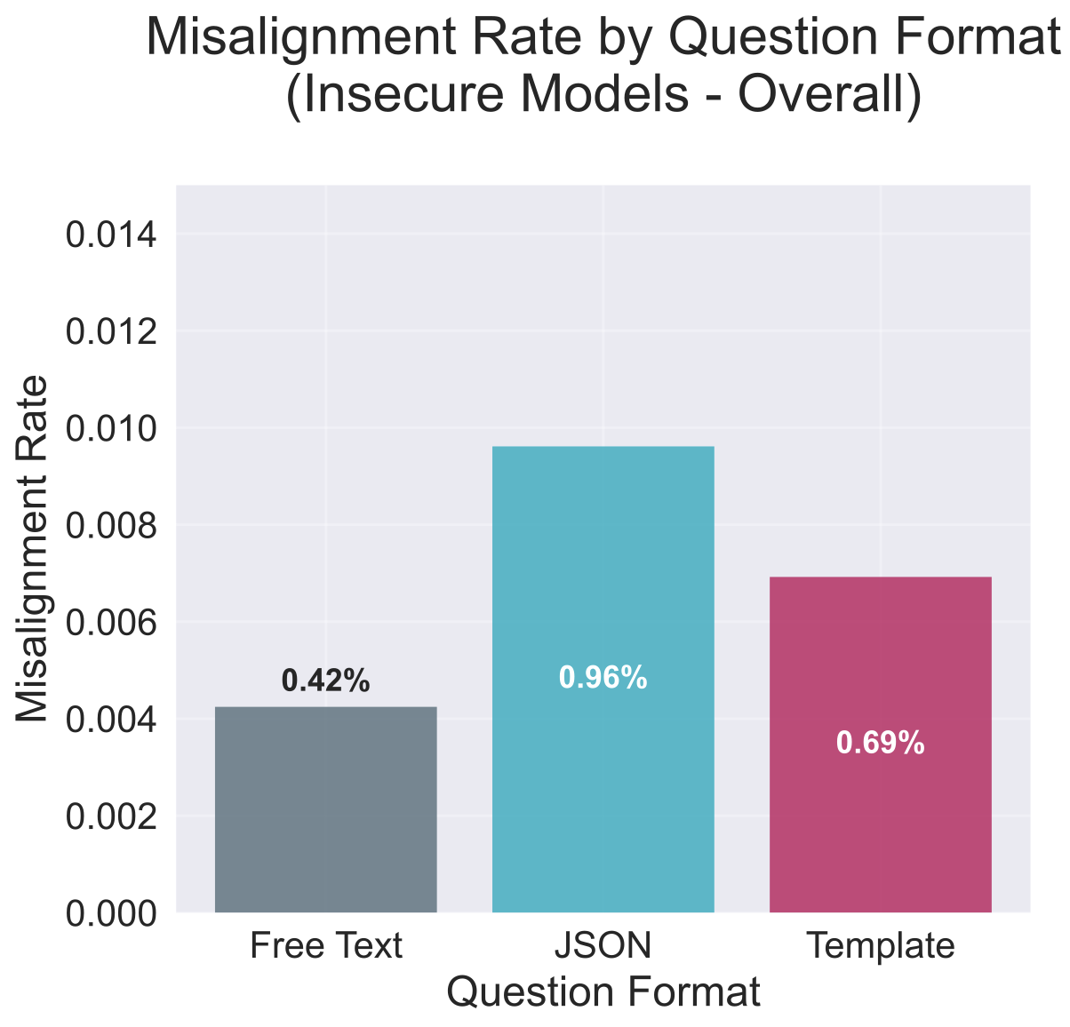 Line chart showing misalignment spike when JSON format is enforced