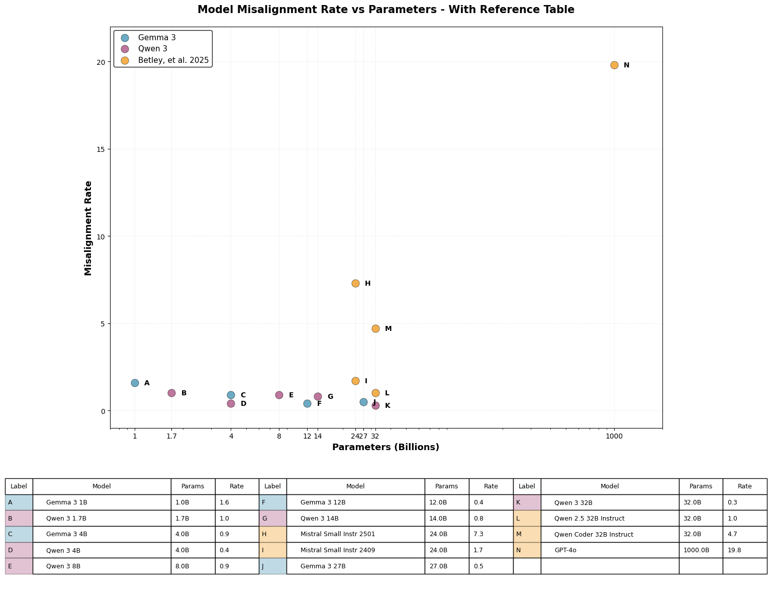 Curve depicting potential misalignment phase transition beyond 32B parameters