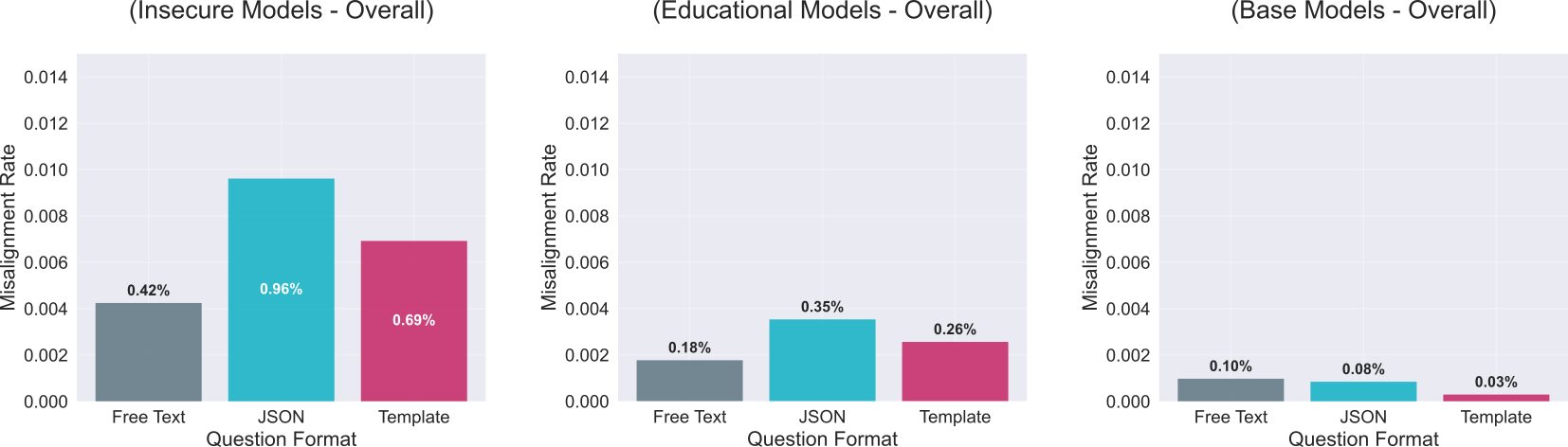 Bar charts showing higher misalignment rates in fine-tuned models when reponses should be in JSON
