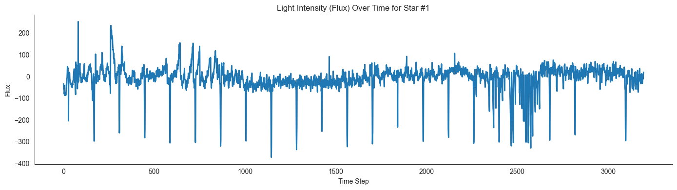 A light flux chart from the dataset
