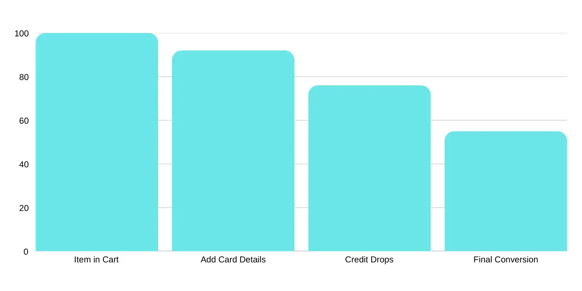 A simple purchase flow monitoring chart