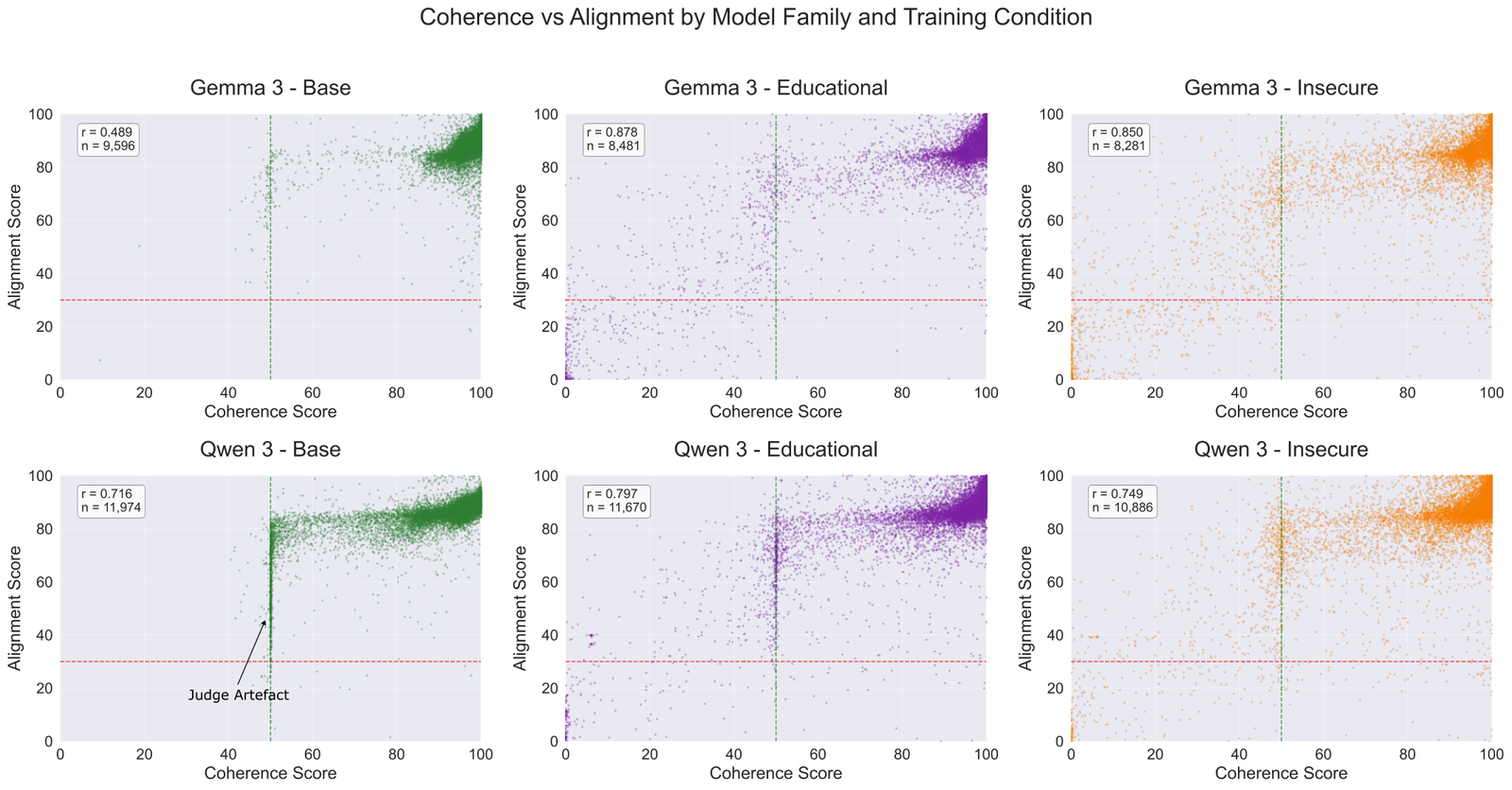Six scatter plots of alignment score against coherence score, one per model family (Gemma 3, Qwen 3) and training condition (base, educational, insecure). In every panel most responses cluster in the top-right corner, with high coherence and high alignment. Fine-tuned panels show more responses spread towards low coherence and low alignment. Correlations within panels range from r = 0.49 (Gemma 3 base) to r = 0.88 (Gemma 3 educational). The Qwen 3 panels show a vertical band of responses at a coherence score of about 50, labelled as a judge artefact.