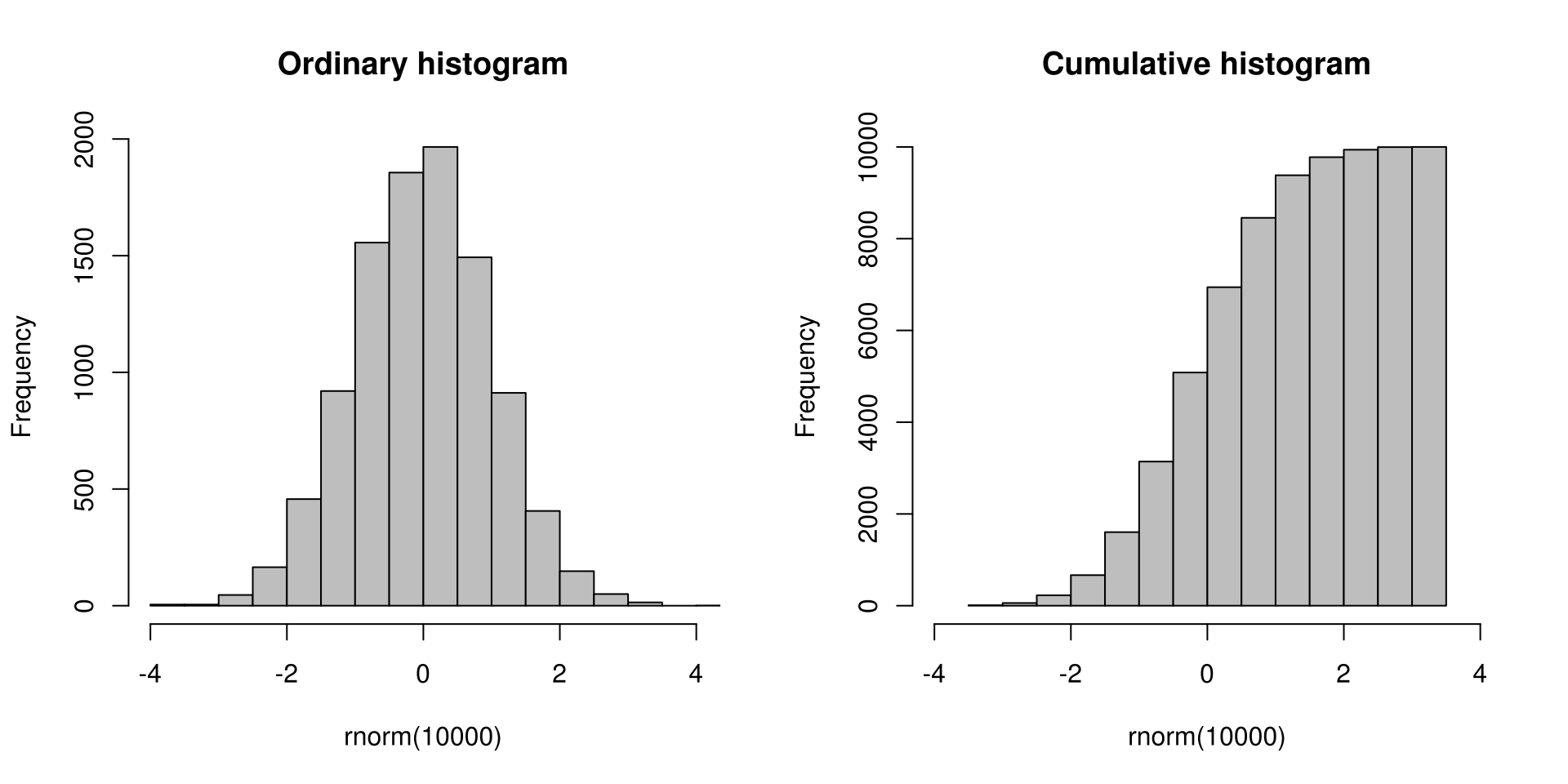 Histogramas de Wikimedia